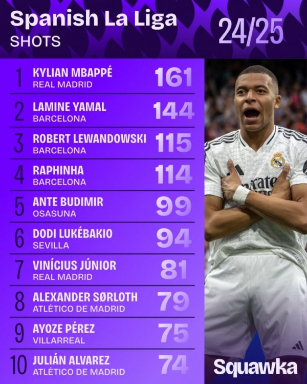 This season s La Liga shooting list: Mbappe ranked first 161 times, Yamal, Lewandowski and Rafinia top 4