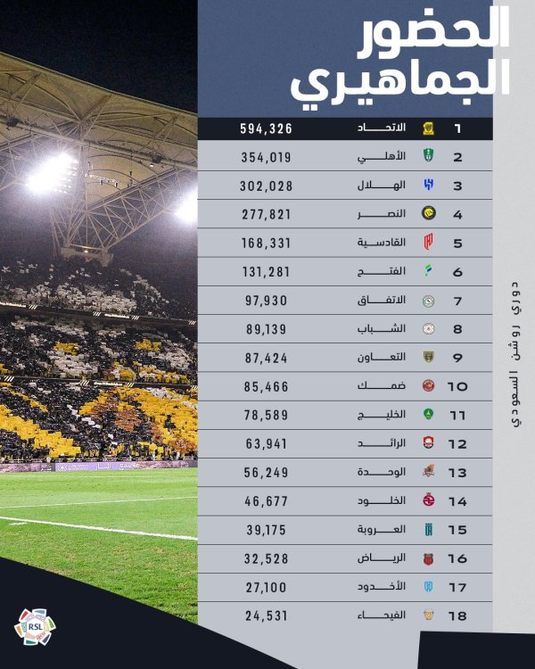Saudi United s number of audiences in each team this season: Jeddah United ranks first, and the new moon victory ranked third and fourth