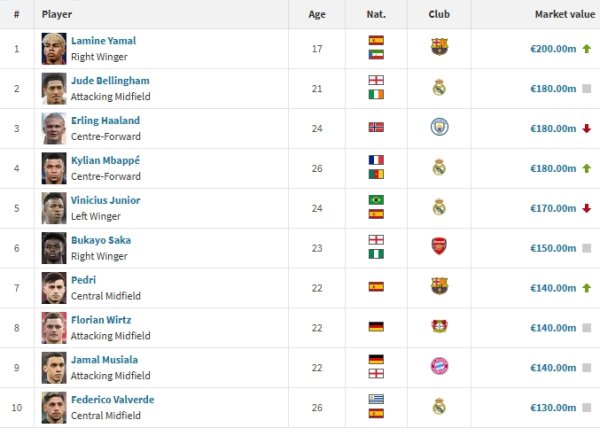 Top 10 global football prices: Yamal leads 200 million, La Liga occupies 6 seats, Haaland and Saka join the list