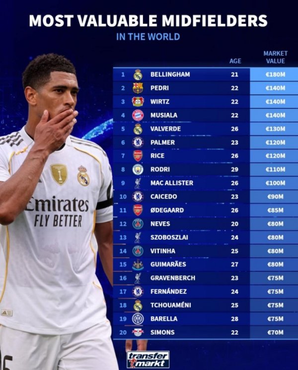 Football midfielder value list: Bellingham ranks first with 180 million euros, Pedri and three others rank with 140 million euros