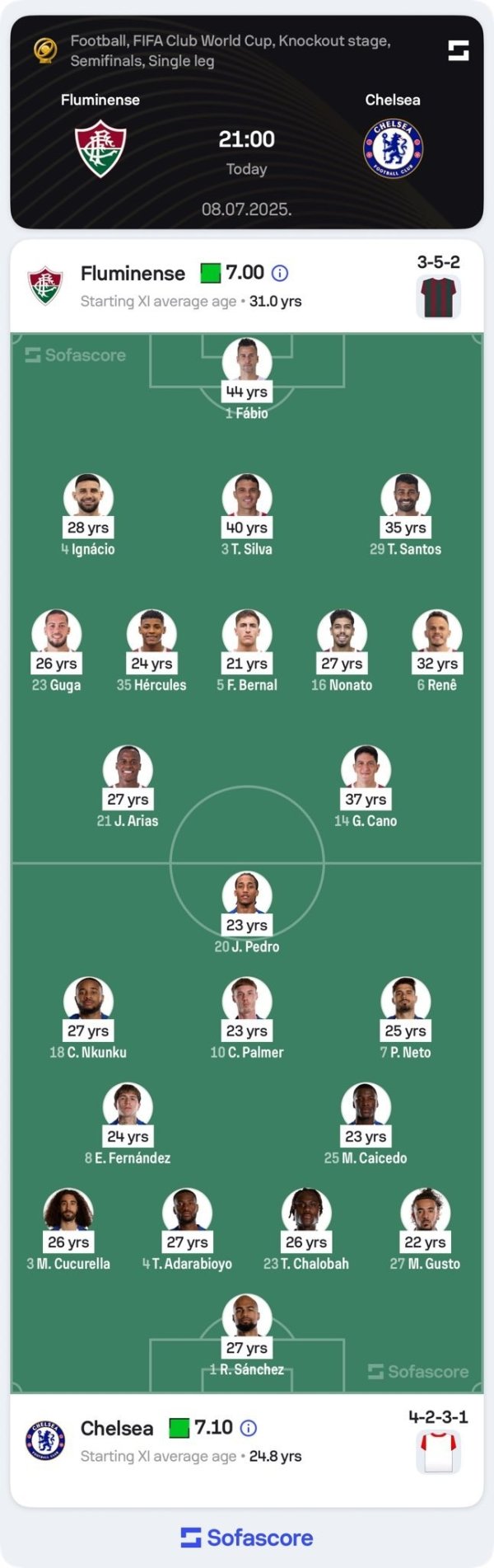 Chelsea s starting average of 24.8%& are only 3 people at the age of 27, while their opponents are 31.0& are only 2 people at the age of 26.