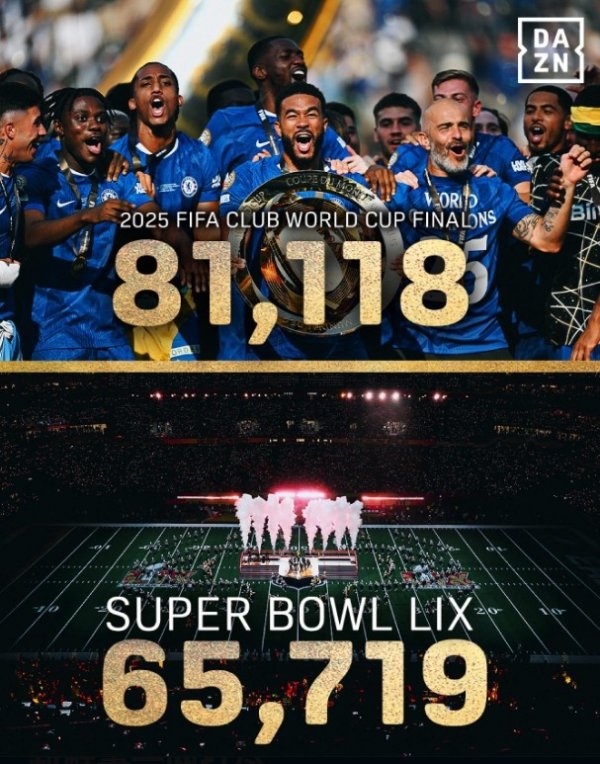 Influence! 81,118 spectators in the final of the Club World Cup, while 65,719 spectators in the Super Bowl this year