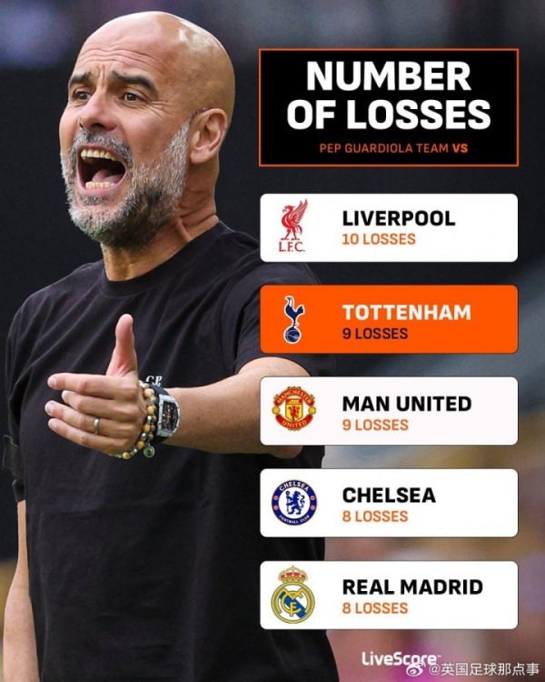 In Guardiola s coaching career, only Liverpool beat Guardiola more than Tottenham