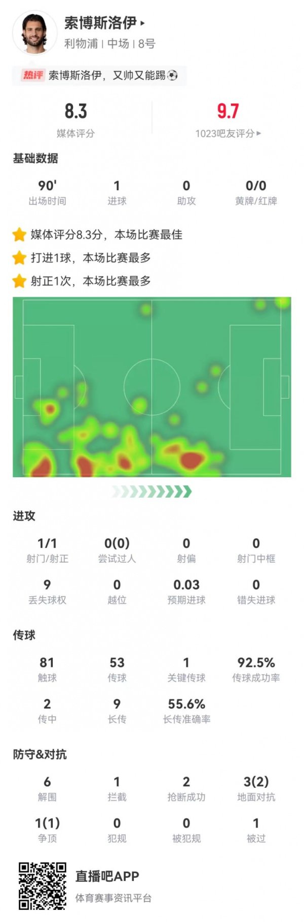 Sobosloy cameo as a full-back data: 1 goal + 6 clearance 9 long passes, 8.3 points highest in the game