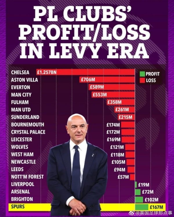 Premier League clubs  profit and loss list in Levi s era: Tottenham made a profit of 167 million pounds, ranking first! 💰