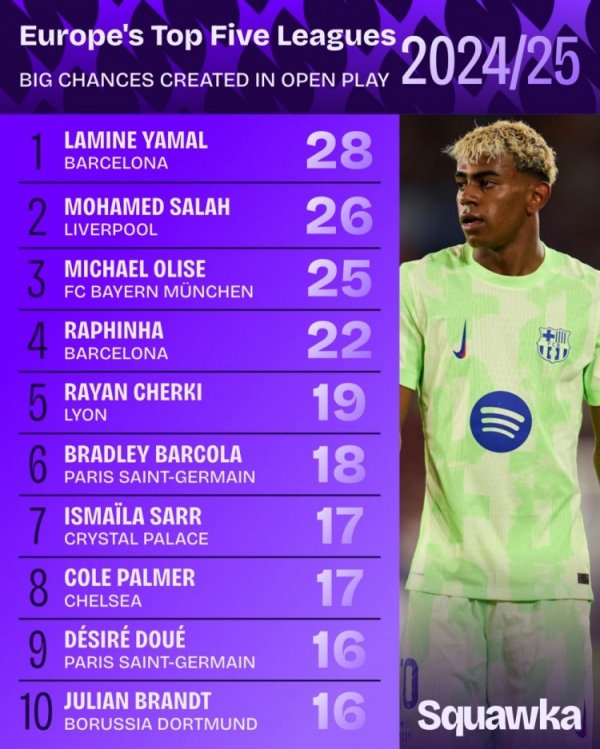 Ranking of major opportunities created by sports war last season: Yamal, Salah, Olise s top three