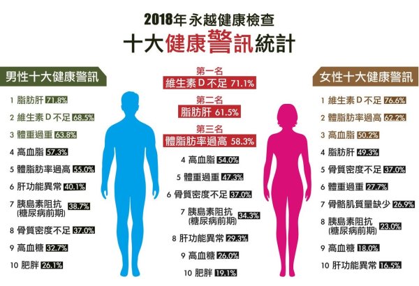 The body fat is too high and the bone density is insufficient, and the top ten health test characters are ranked first.