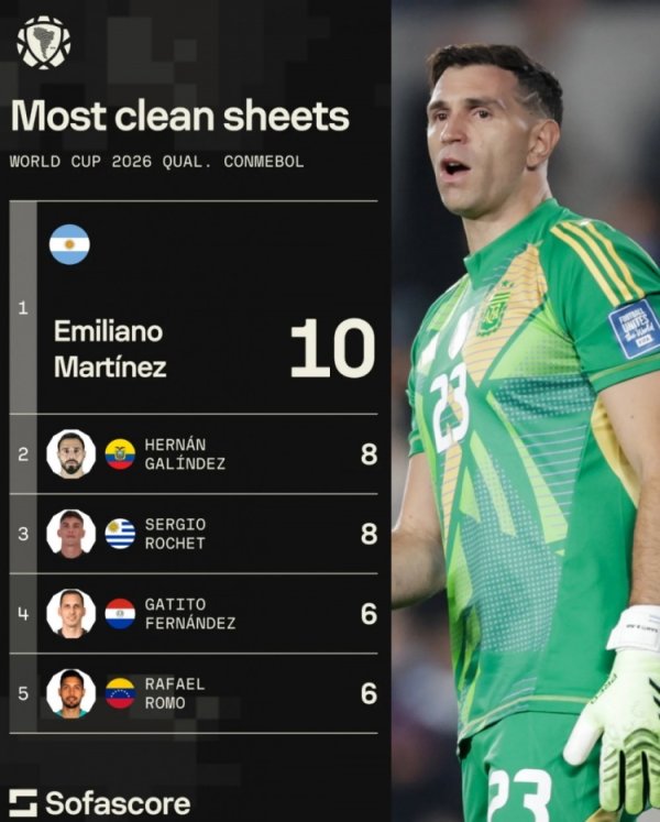 The value of winning the Yaxin Awards! Martin completed 10 clean sheets, with the most qualifiers in this year s South American World Cup