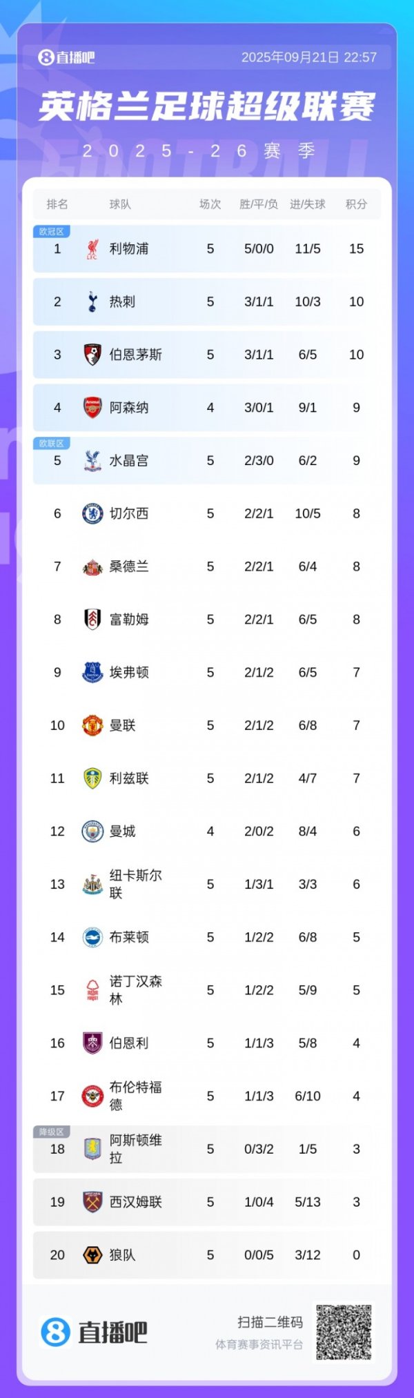Premier League standings: Tottenham Bournemouth ranked second and third, Wolves lost all, Villa West Ham scored 3 points in 5 rounds