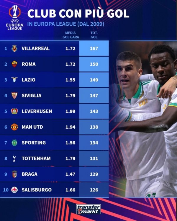 Ranking of Europa League goals in 2009: Huang Qian ranked first with 167 goals, Severe ranked fourth and Manchester United ranked sixth