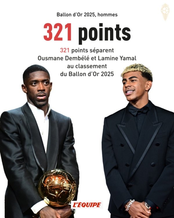 The difference in winning points in the Golden Globe Awards in the past 10 years: Dembele s biggest gap in the past 3 years, 7 points in 2019, 41 points in 2024