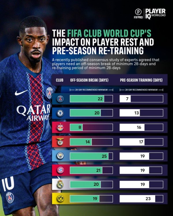 Club offseason at the end of last season: Paris 22 days, Bayern 21 days, Chelsea Real Madrid 20 days