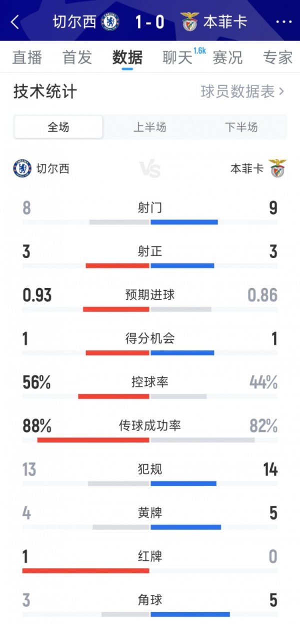 Chelsea 1-0 Benfica s game data: shot 8-9, shot 3-3, yellow card 4-5, red card 1-0
