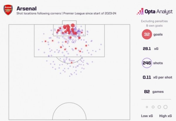 Arsenal has won 45 corner kicks in the Premier League for 6 rounds, scoring 1 goal per round per round