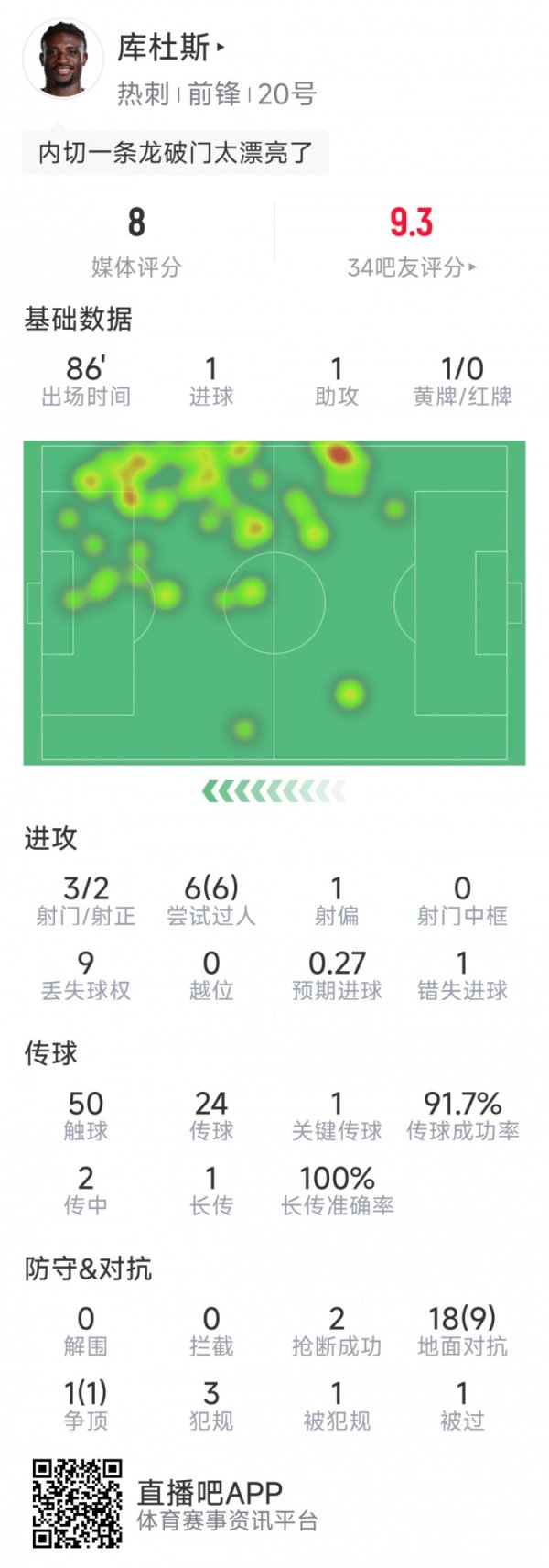 Kudus  data in this game: He made a successful pass and shot, succeeded in 6 passes per capita, and missed a good opportunity once