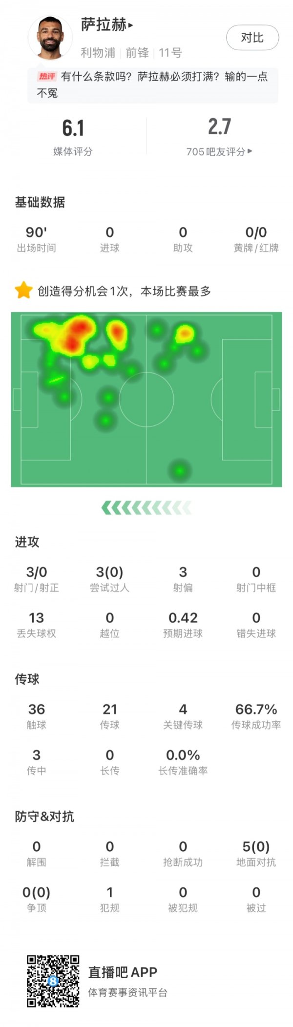 It s time to give way? Salah s data in this game: 0 overs, 0 shots, and 0 successful confrontation, with only 6.1 points