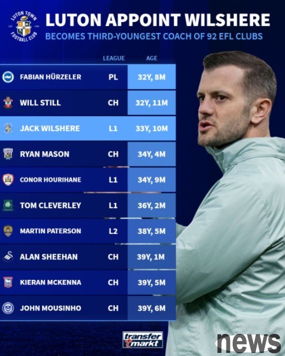 Age ranking of coaches in the top four leagues in the UK: Herzeller is the youngest, Wilshere is third