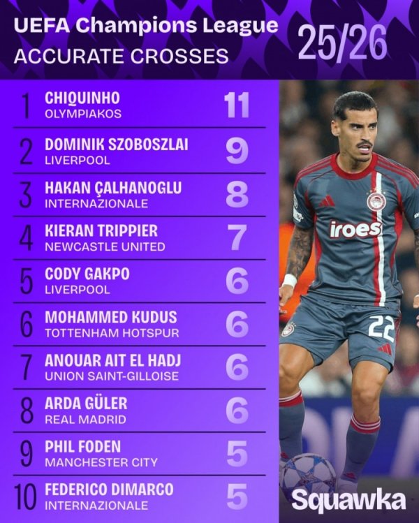 Champions League accurate crosses list this season: Chiquinho ranked first with 11 times, Szoboszlai ranked second with 9 times