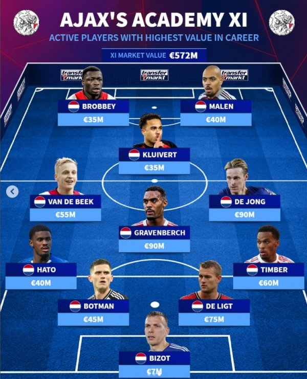 Germany transferred to Ajax s current youth training team: Hrafenberch leads the team, De Ligt and De Jong are included