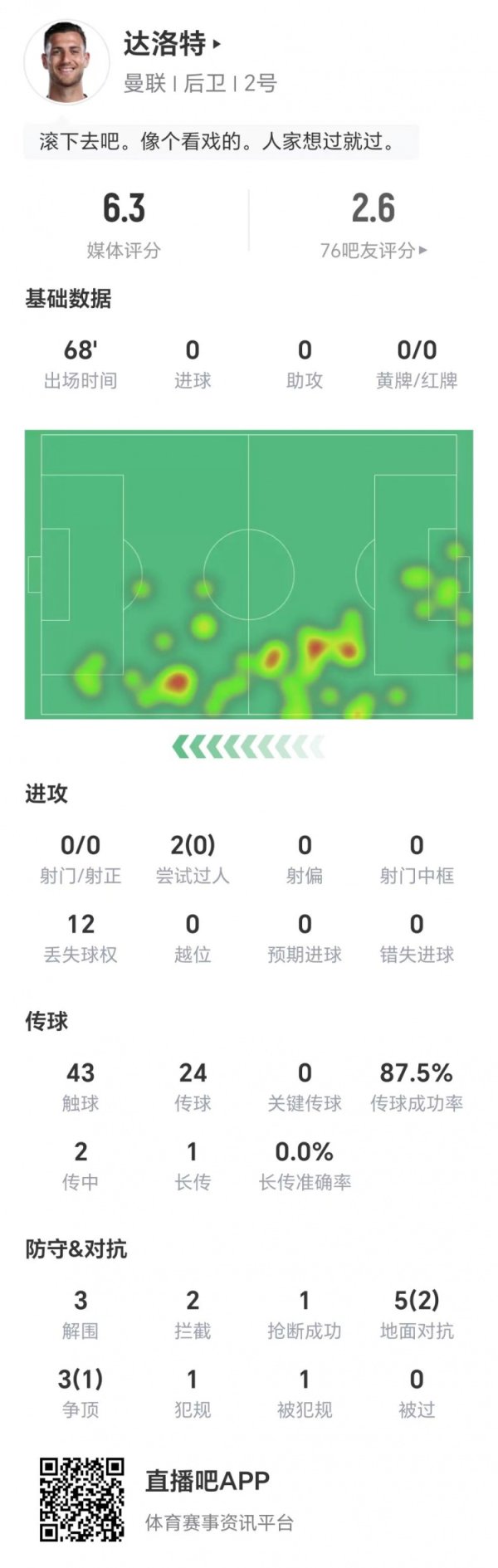 Dalot s data: Two dribbles were unsuccessful, no key passes, and he was rated 6.3 points