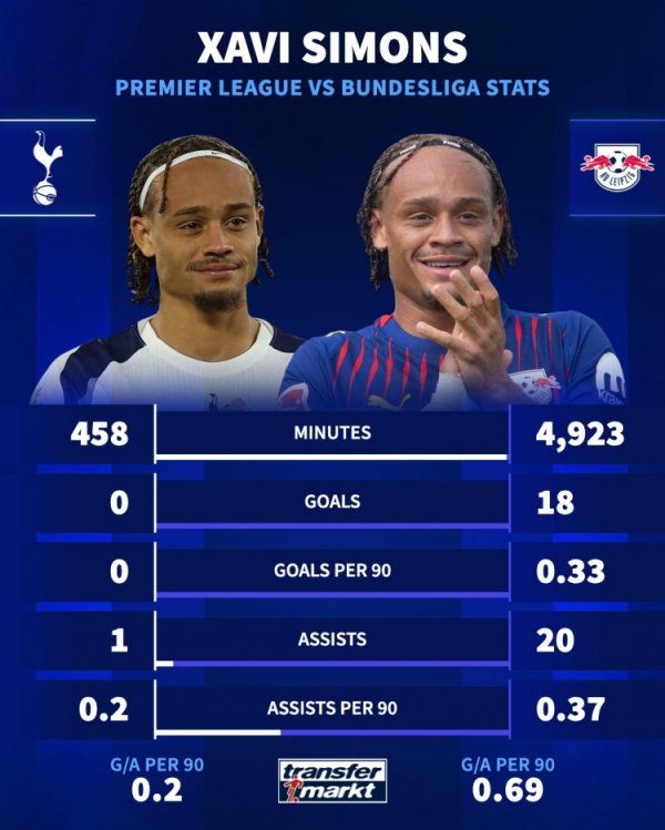 Not acclimatized? Simons participated in 0.69 goals per 90 minutes in the Bundesliga and had only 1 assist in 7 Premier League games.