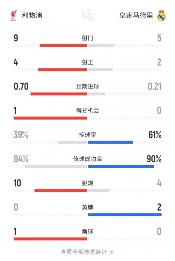 Liverpool vs Real Madrid half-time statistics: Liverpool controlled the ball 40%, 9 shots on 4 goals, Real Madrid controlled the ball 60%, 5 shots on 2 goals