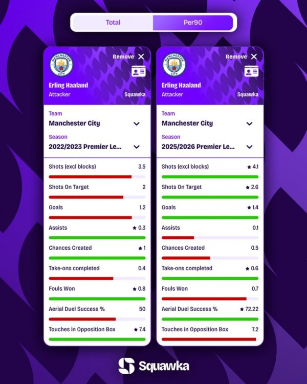 Haaland has scored 1.4 goals per 90 minutes this season and has a success rate of 72% in duels, both higher than in the 22-23 season.