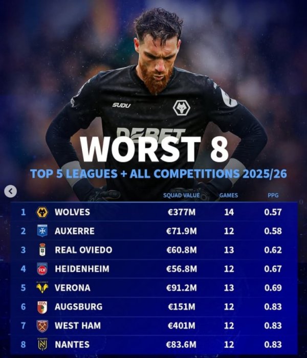 The lowest points averaged per game in all competitions in the five major leagues this season: Wolves are at the bottom and West Ham is seventh from the bottom.